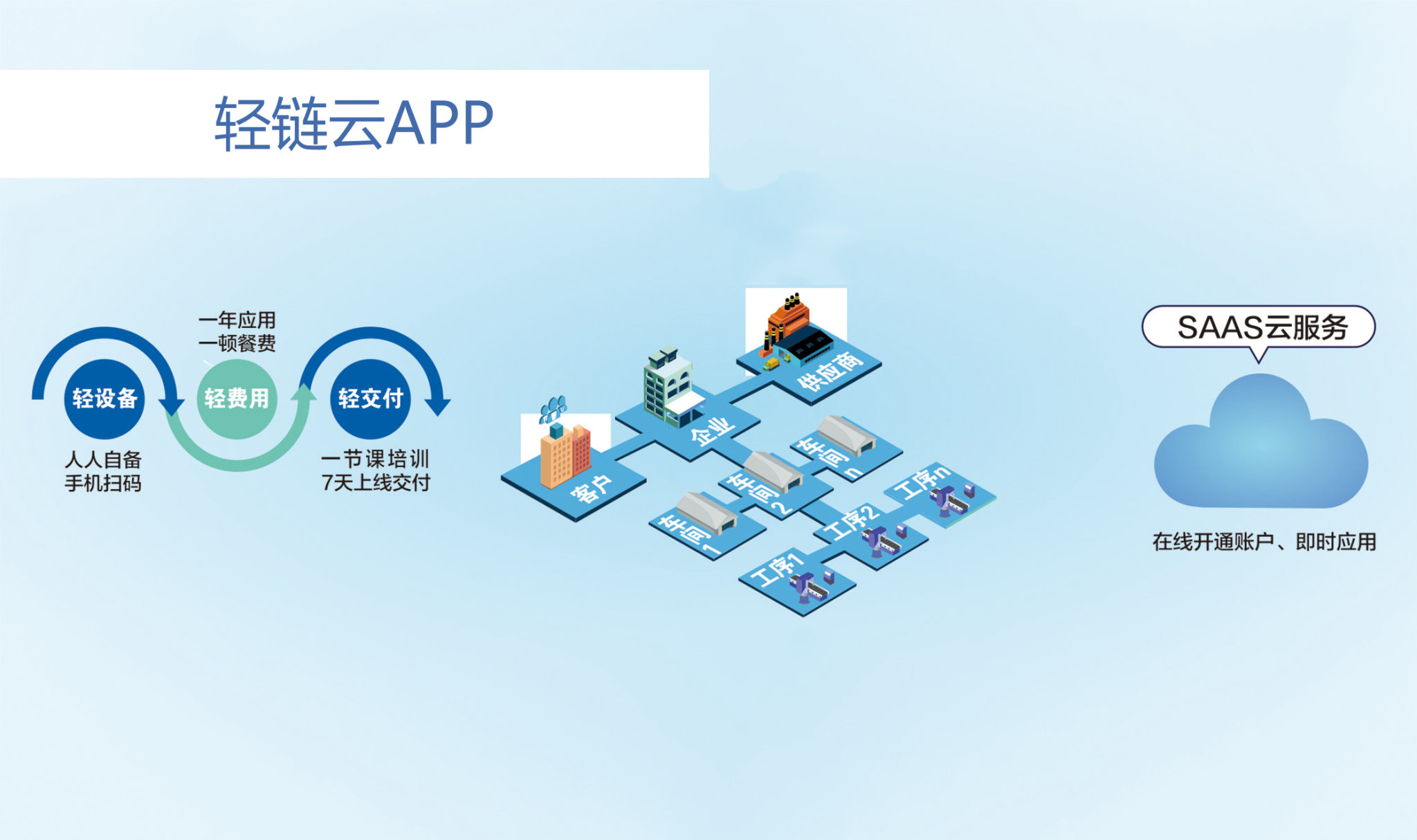 轻链云工业APP